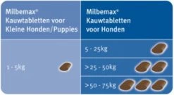 Elanco Milbemax Kauwtablet Hond - Anti Wormenmiddel - 12 G 4 Stuks 1 Tot 5 Kg -Katten Hondenbenodigdheden Winkel 1200x656