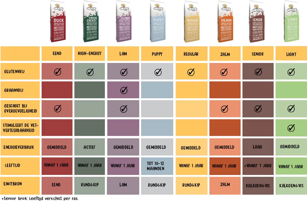 WOOOF Regular 18KG - Geperst Hondenvoer - Geperste Hondenbrokken - Droogvoer - 18KG 11 WOOOF Regular 18KG - Geperst Hondenvoer - Geperste Hondenbrokken - Droogvoer - 18KG - Afbeelding 9